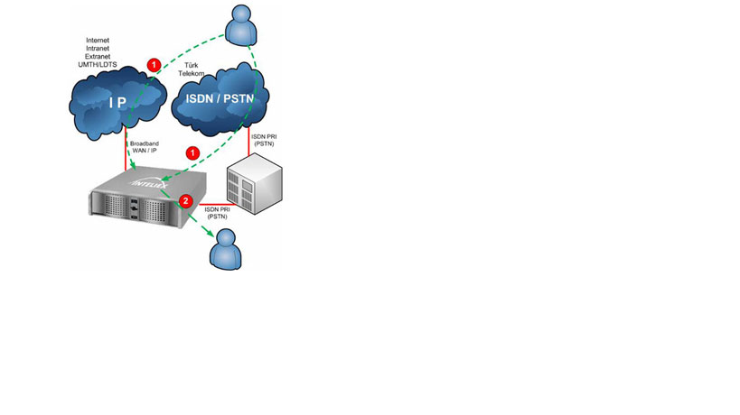 İNTELİEX İP Santral